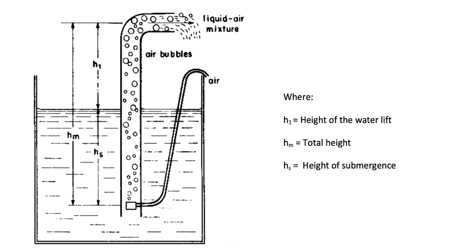 Diagram from OPTIMIZATION OF A BACKYARD AQUAPONIC FOOD PRODUCTION SYSTEM KEITH CONNOLLY & TATJANA TREBIC